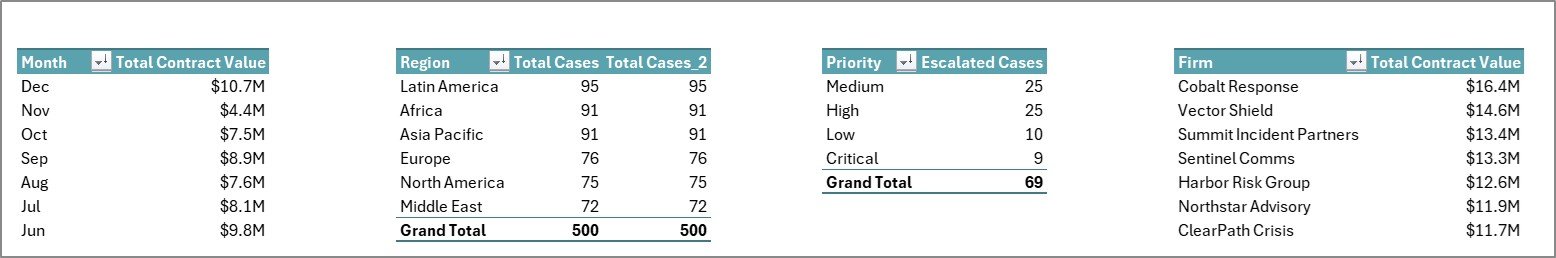 Crisis Management Firms Dashboard in Excel - Support Sheet Tab