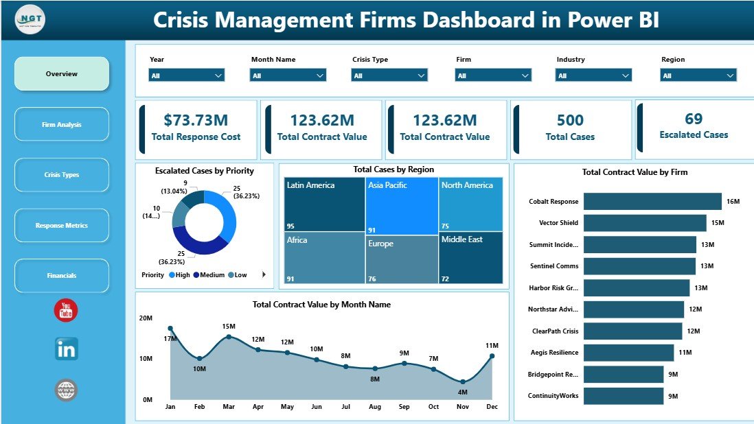 Crisis Management Firms Dashboard in Power BI overview page