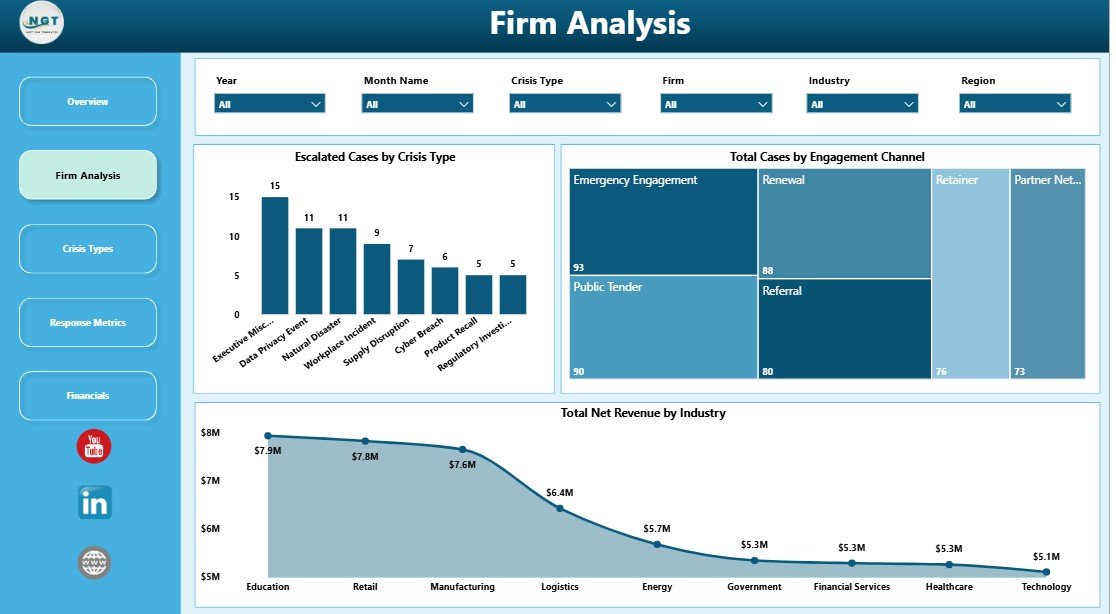 Crisis Management Firms Dashboard in Power BI firm analysis page