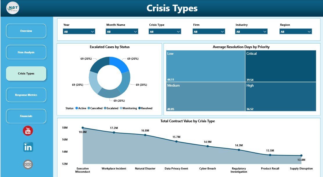 Crisis Management Firms Dashboard in Power BI crisis types page