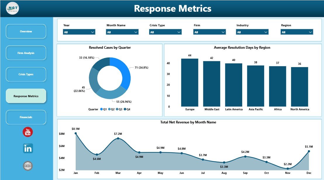 Crisis Management Firms Dashboard in Power BI response metrics page