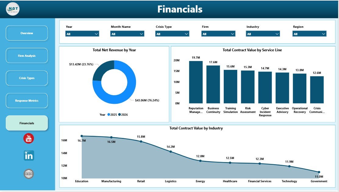 Crisis Management Firms Dashboard in Power BI financials page