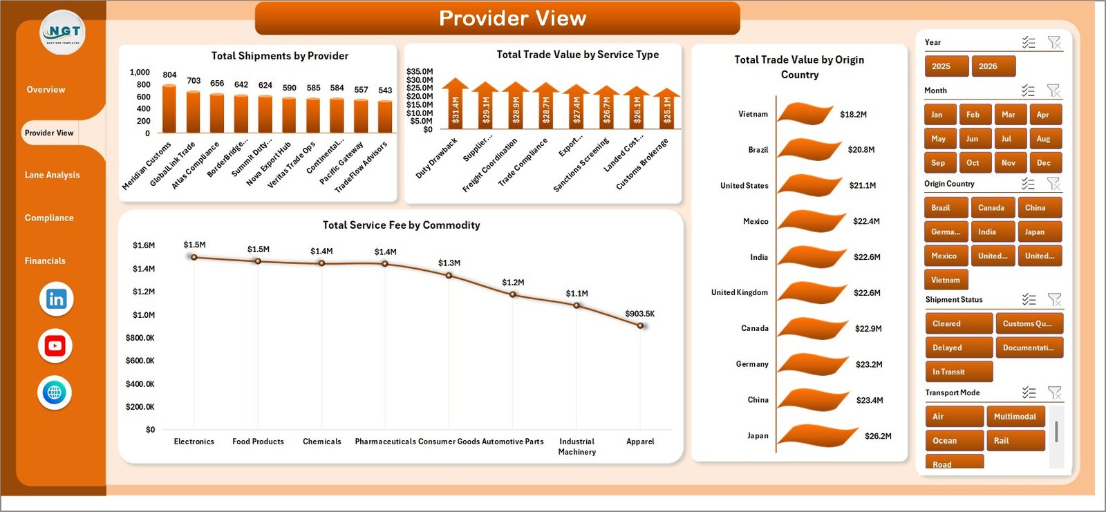 Provider View sheet in Cross-border Trade Services Dashboard in Excel