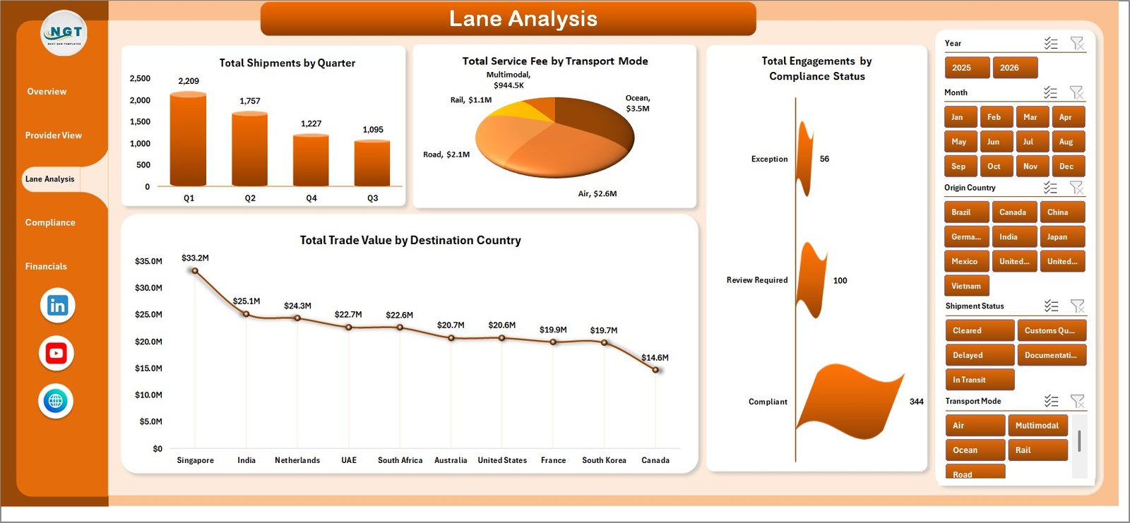 Lane Analysis sheet in Cross-border Trade Services Dashboard in Excel