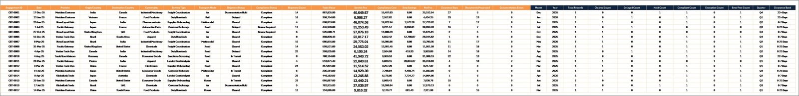 Data Sheet tab in Cross-border Trade Services Dashboard in Excel
