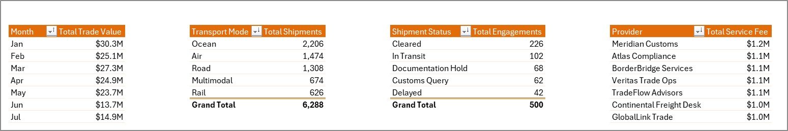 Support sheet tab in Cross-border Trade Services Dashboard in Excel