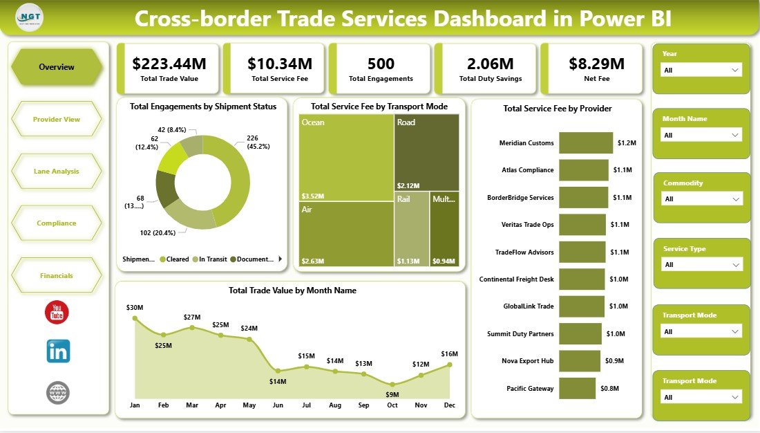 Cross-border Trade Services Dashboard in Power BI overview page