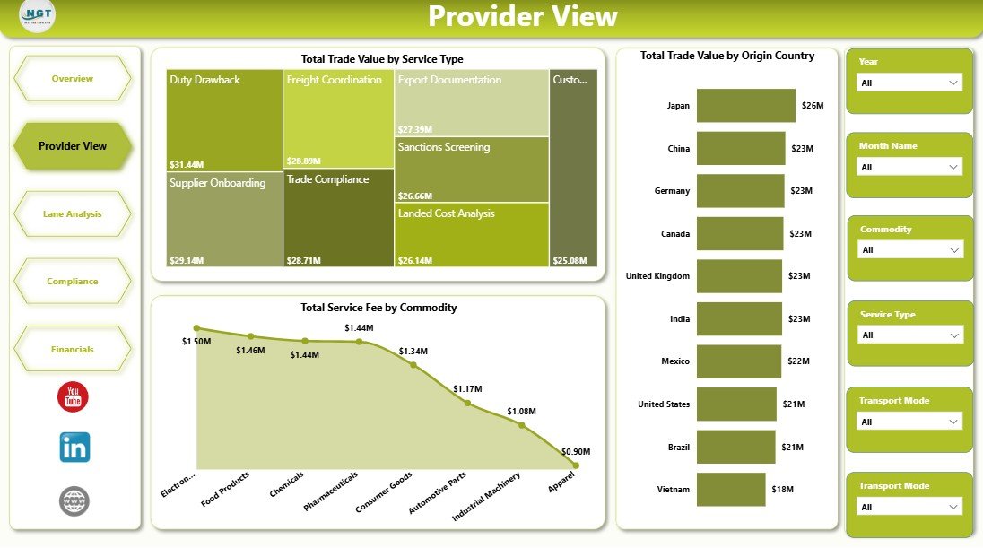 Provider View page in Cross-border Trade Services Dashboard in Power BI