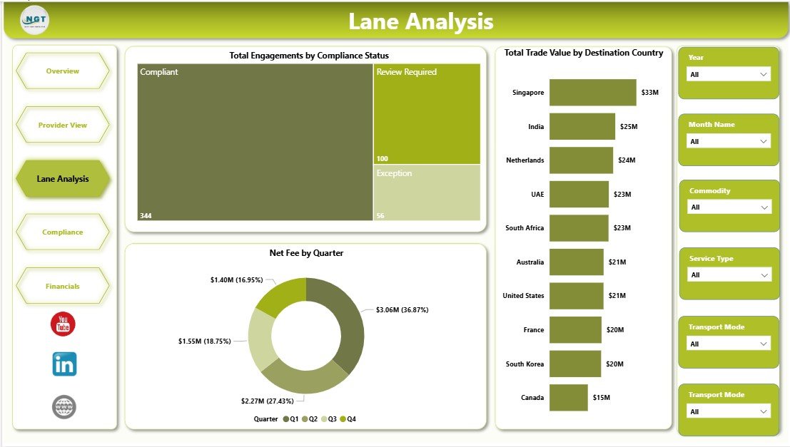 Lane Analysis page in Cross-border Trade Services Dashboard in Power BI