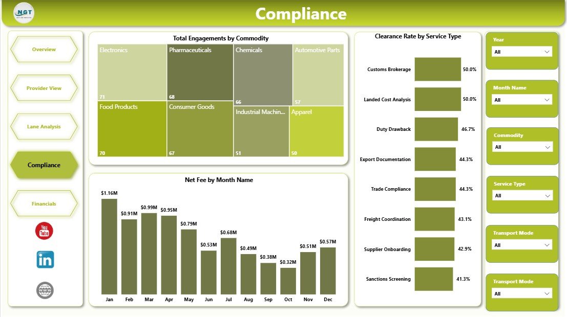 Compliance page in Cross-border Trade Services Dashboard in Power BI