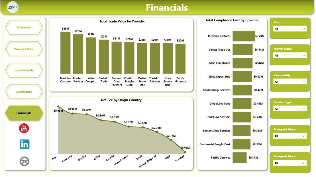 Financials page in Cross-border Trade Services Dashboard in Power BI