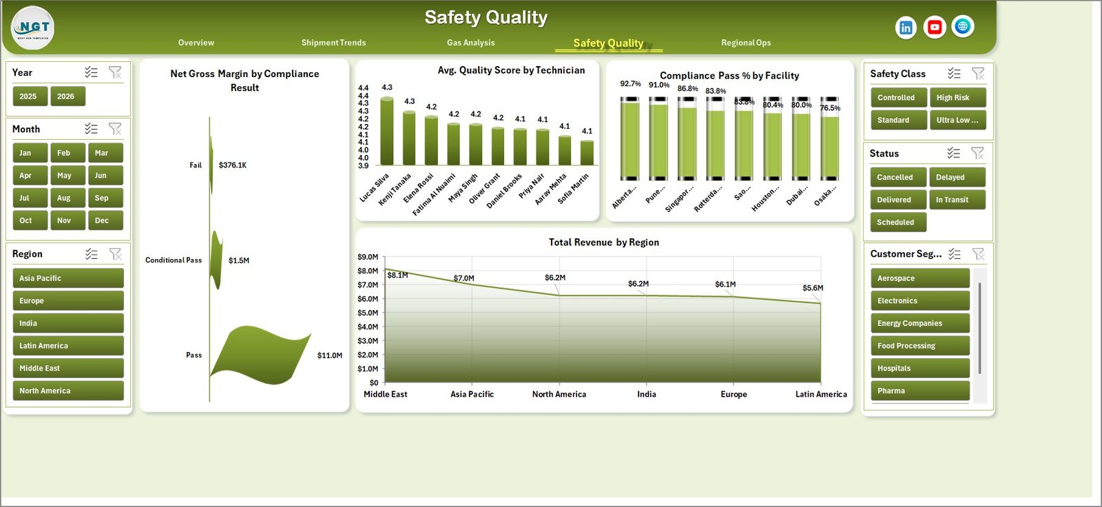 Cryogenics Dashboard in Excel safety quality page