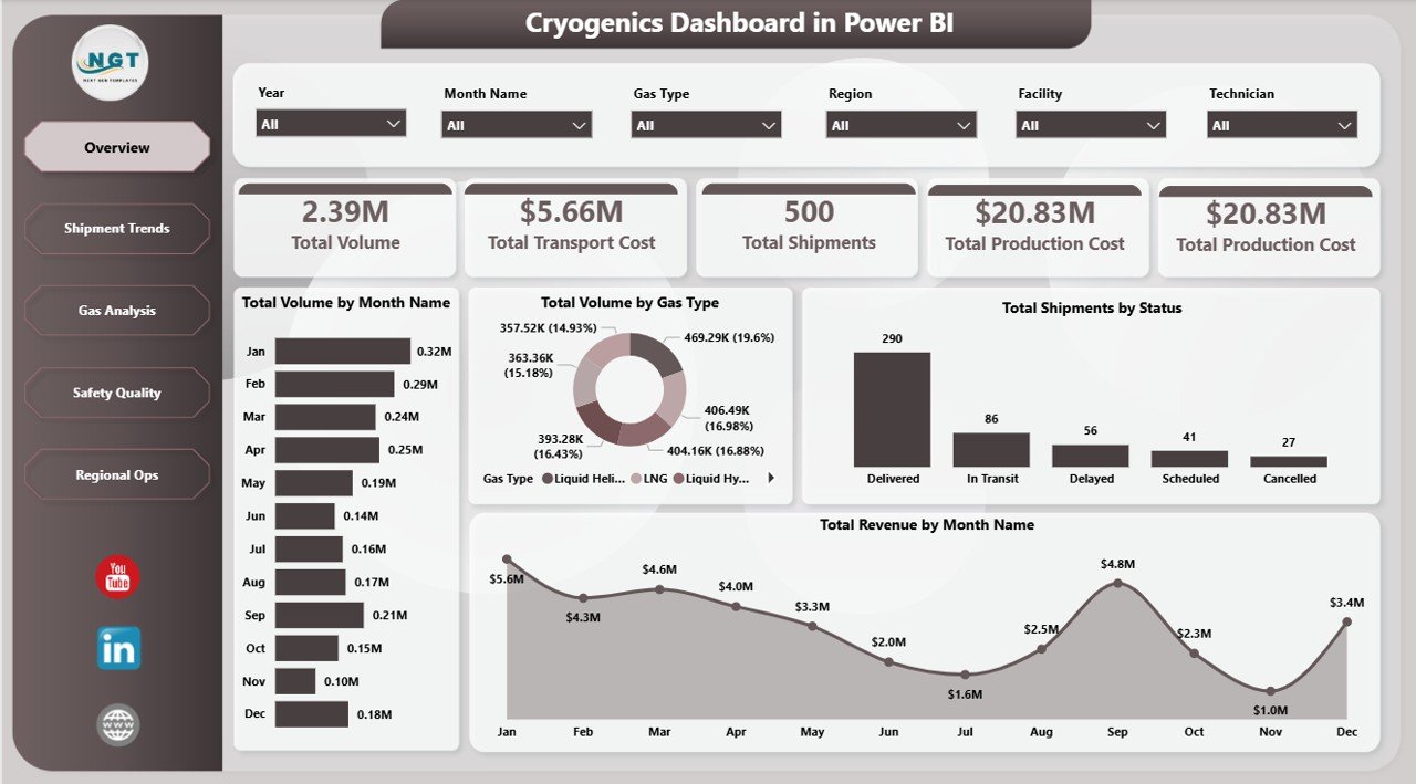 Cryogenics Dashboard in Power BI overview page