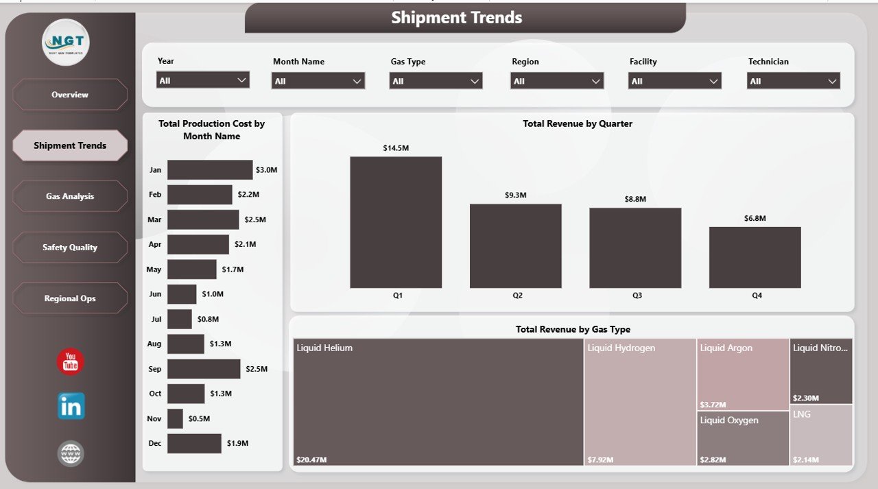 Cryogenics Dashboard in Power BI shipment trends page