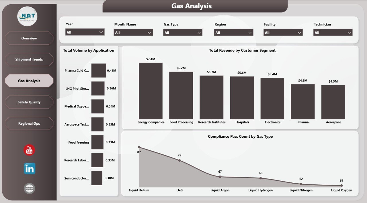 Cryogenics Dashboard in Power BI gas analysis page