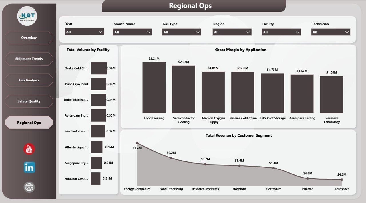 Cryogenics Dashboard in Power BI regional ops page