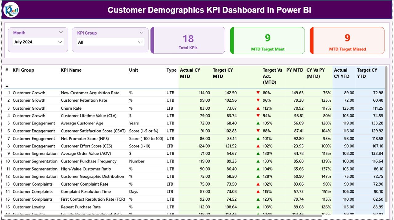 Customer Demographics KPI Dashboard in Power BI