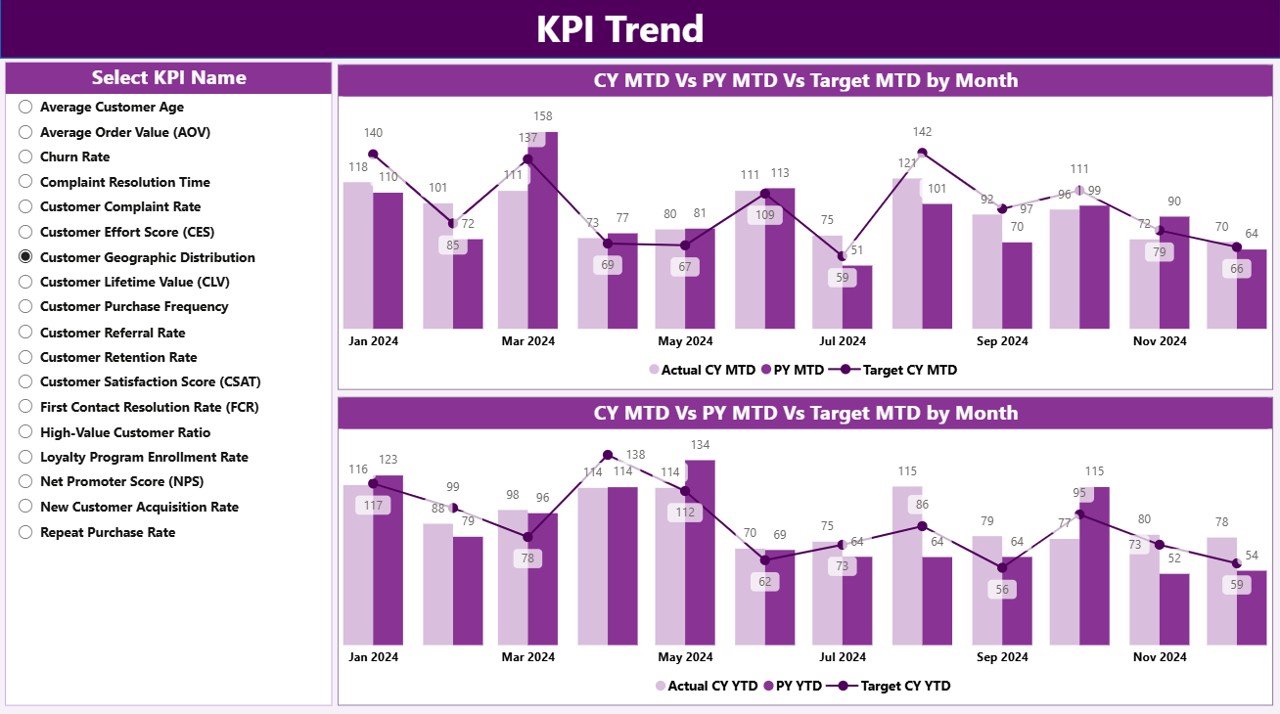 Customer Demographics KPI Dashboard in Power BI - KPI Trend Page