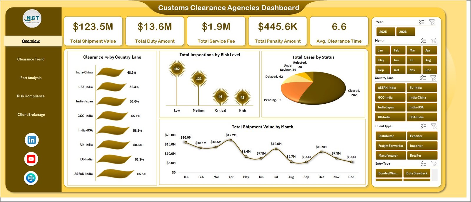 Customs Clearance Agencies Dashboard in Excel overview page