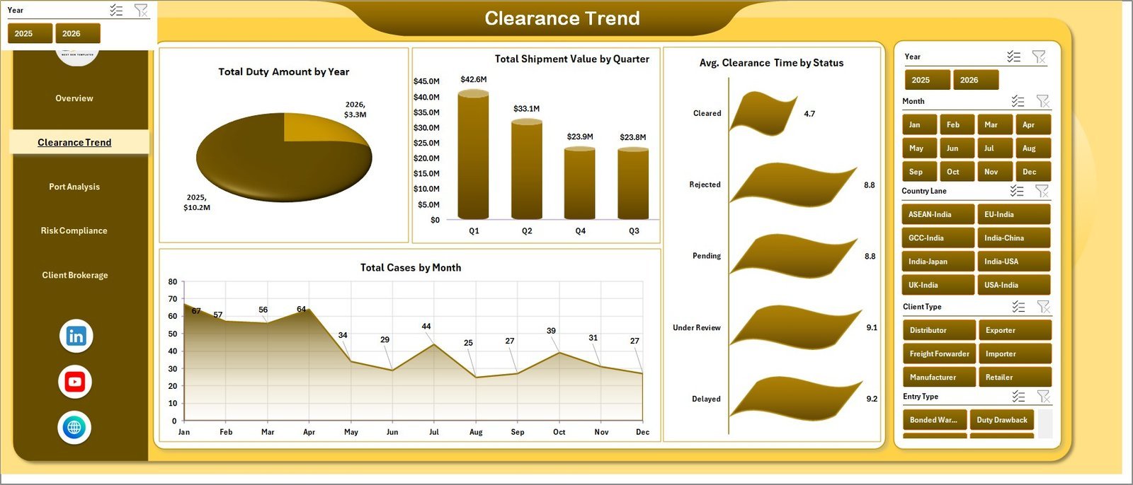 Customs Clearance Agencies Dashboard in Excel clearance trend page