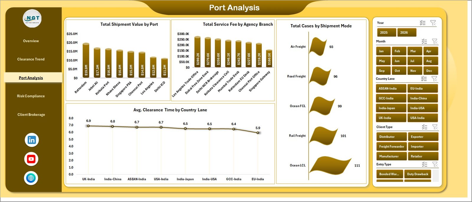 Customs Clearance Agencies Dashboard in Excel port analysis page