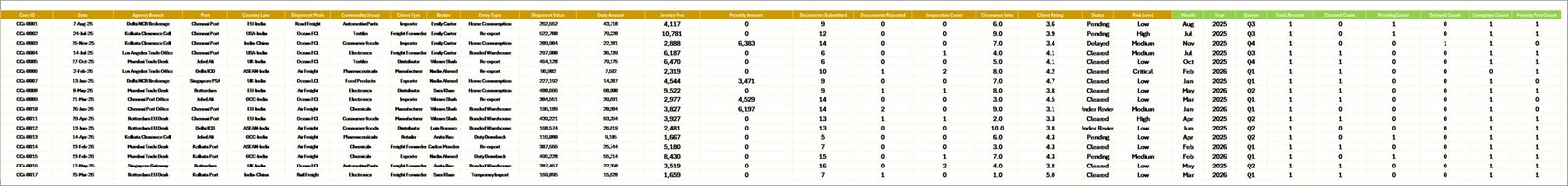 Customs Clearance Agencies Dashboard in Excel data sheet tab