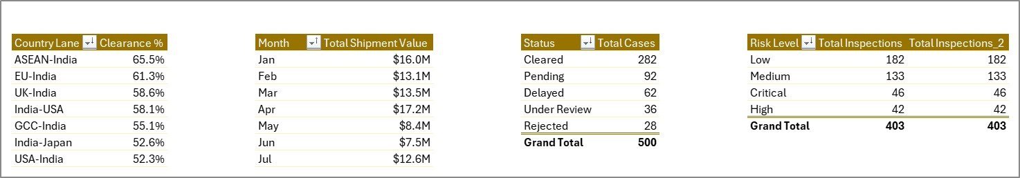 Customs Clearance Agencies Dashboard in Excel support sheet tab