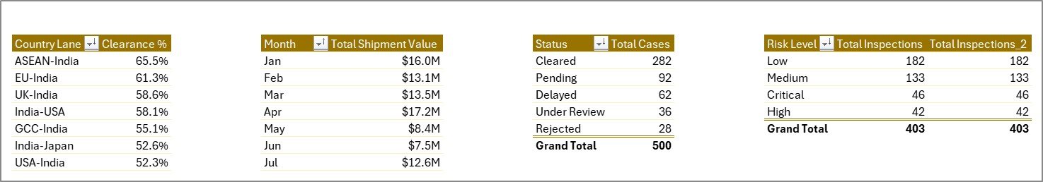 Customs Clearance Agencies Dashboard in Excel support sheet tab