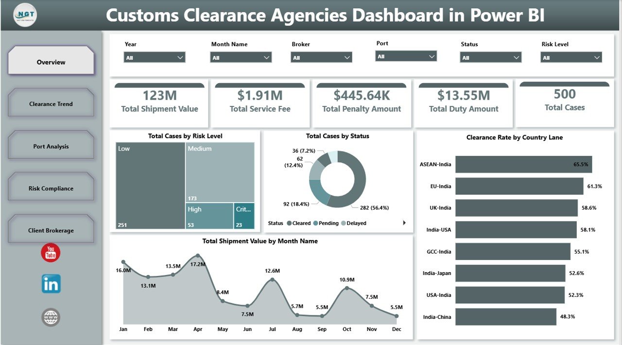 Customs Clearance Agencies Dashboard in Power BI overview page
