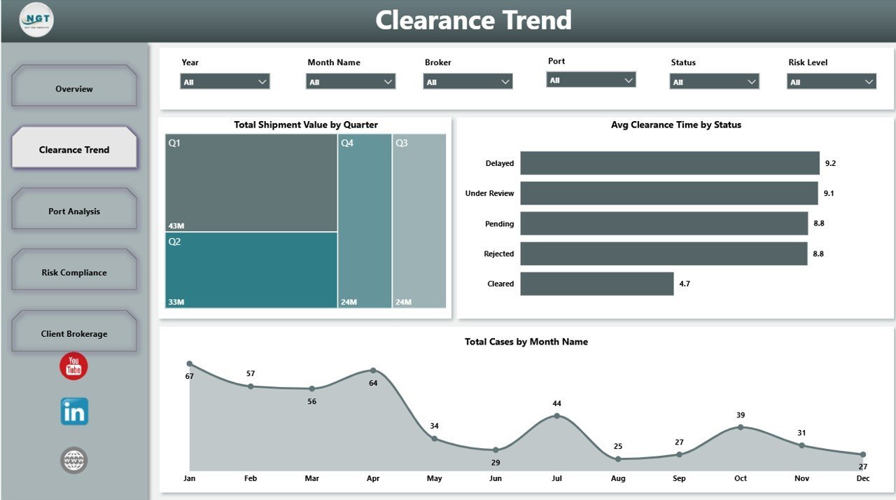 Customs Clearance Agencies Dashboard in Power BI clearance trend page