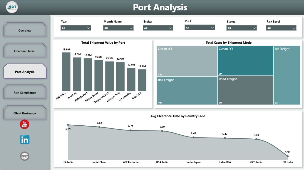 Customs Clearance Agencies Dashboard in Power BI port analysis page