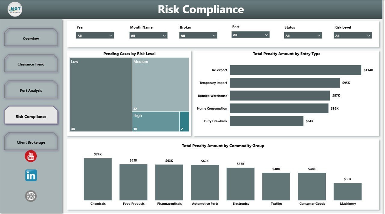 Customs Clearance Agencies Dashboard in Power BI risk compliance page