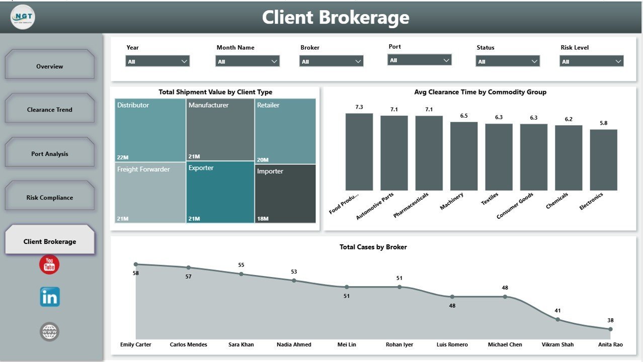 Customs Clearance Agencies Dashboard in Power BI client brokerage page