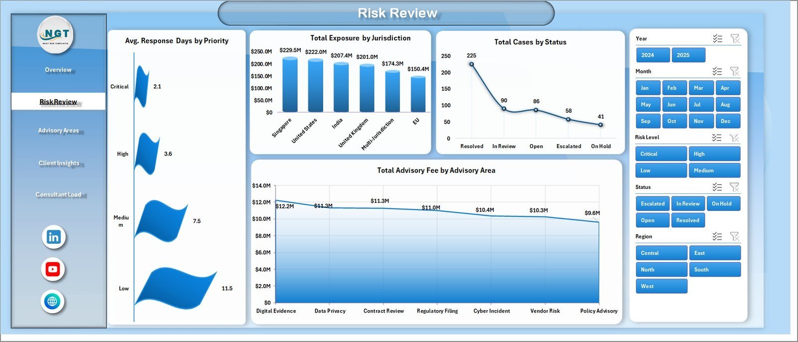 Cyber Law Advisory Dashboard in Excel risk review page