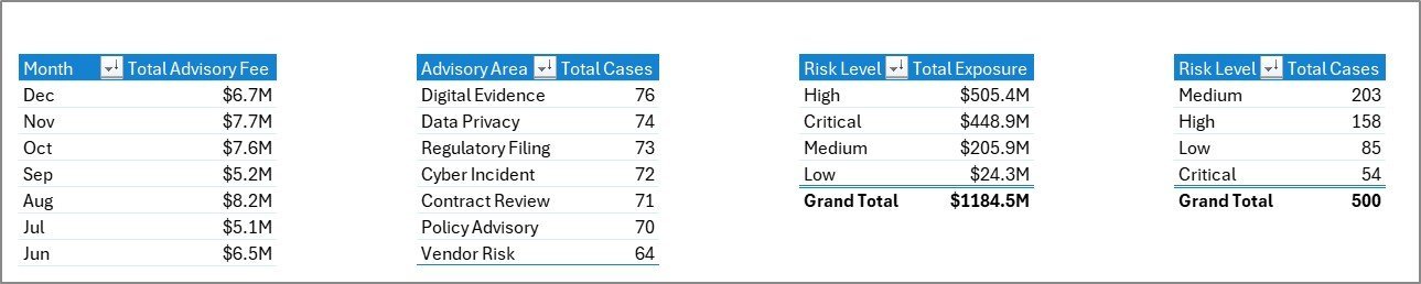 Cyber Law Advisory Dashboard in Excel support sheet tab
