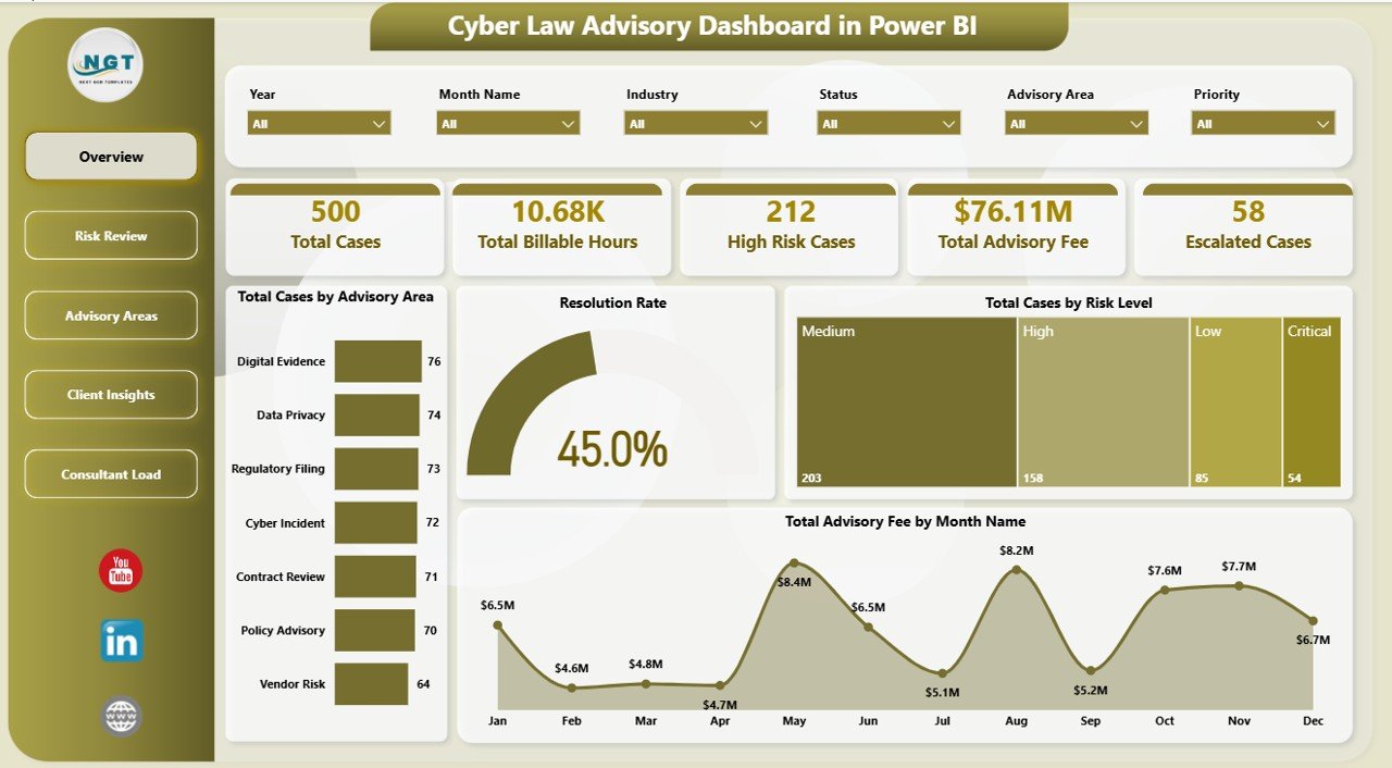 Cyber Law Advisory Dashboard in Power BI overview page