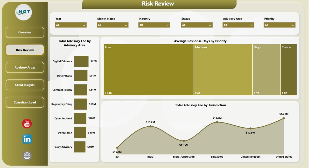 Cyber Law Advisory Dashboard in Power BI risk review page