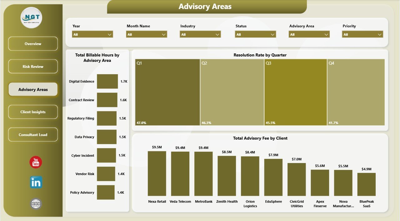 Cyber Law Advisory Dashboard in Power BI advisory areas page