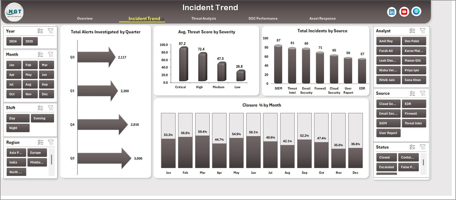 Cybersecurity Operations Center Dashboard in Excel incident trend page