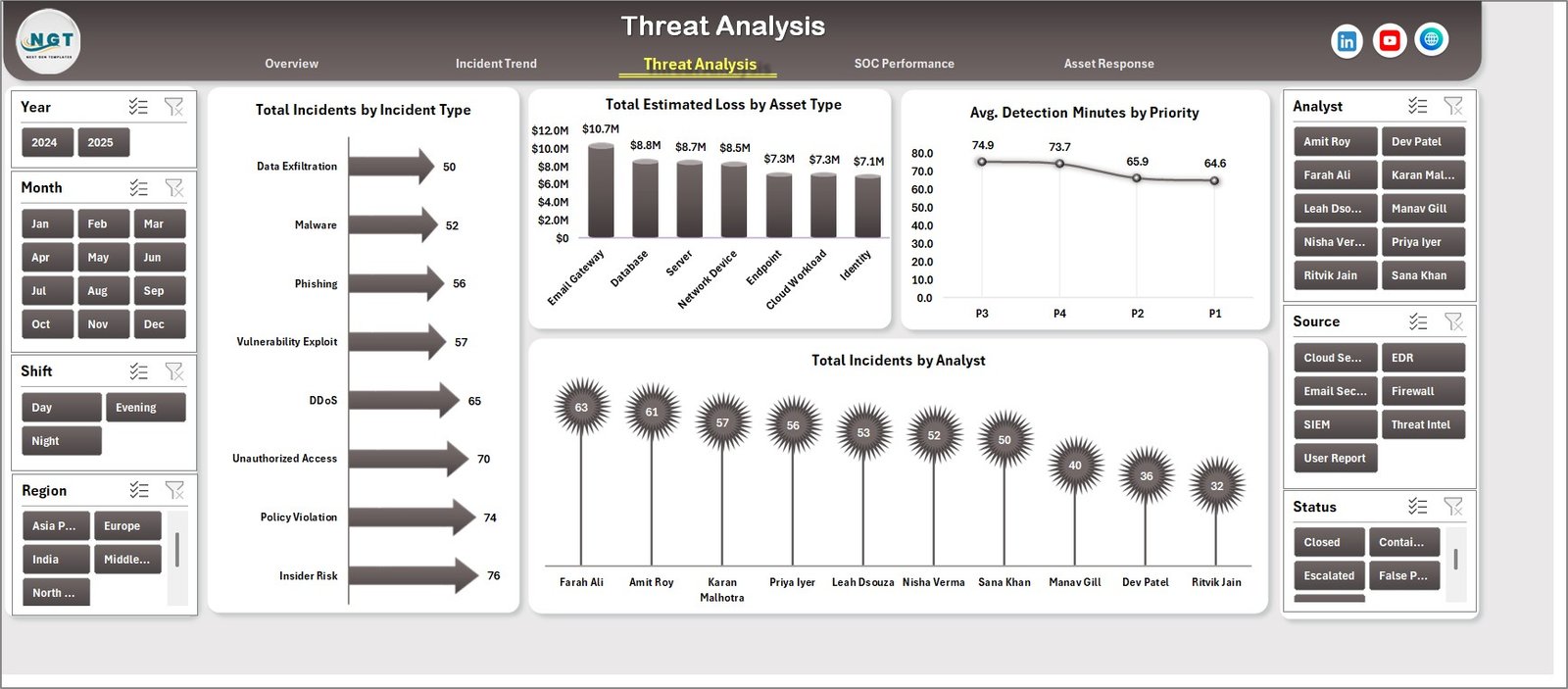 Cybersecurity Operations Center Dashboard in Excel threat analysis page