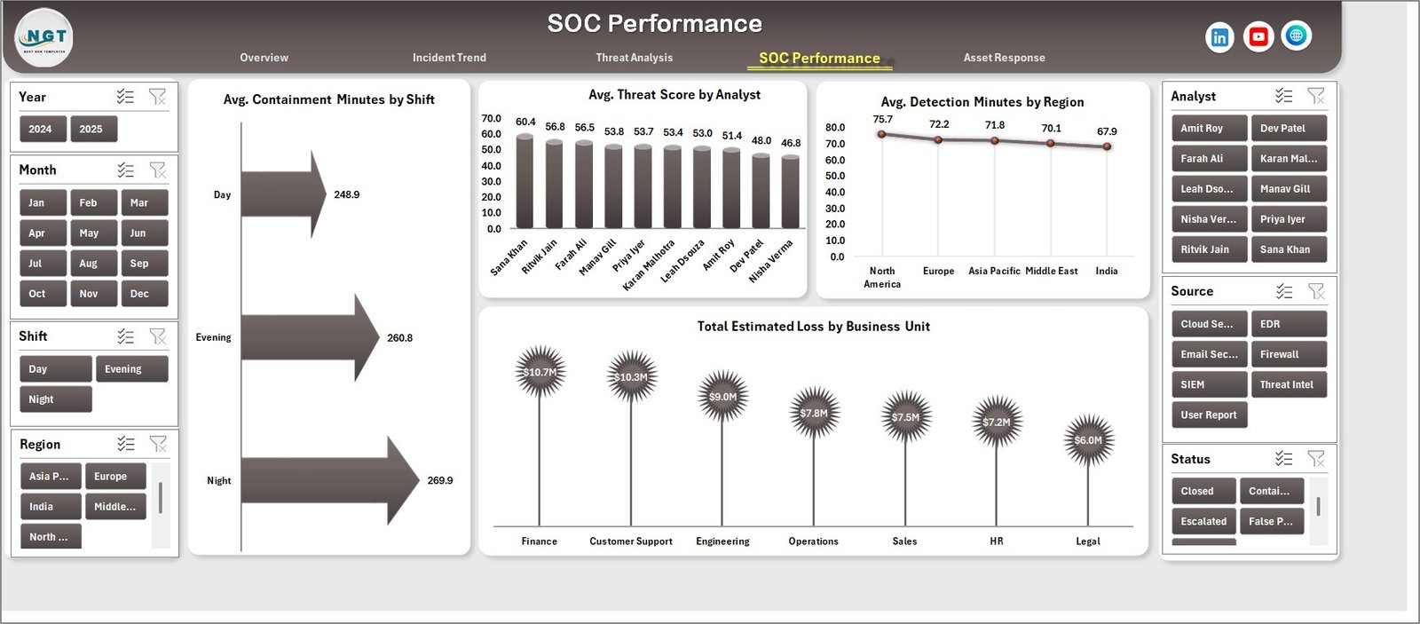 Cybersecurity Operations Center Dashboard in Excel SOC performance page