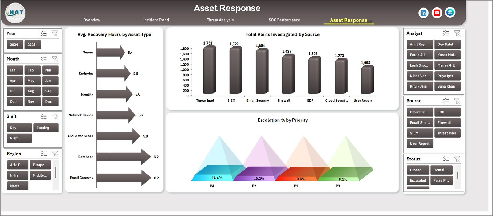 Cybersecurity Operations Center Dashboard in Excel asset response page