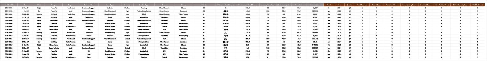 Cybersecurity Operations Center Dashboard in Excel data sheet tab