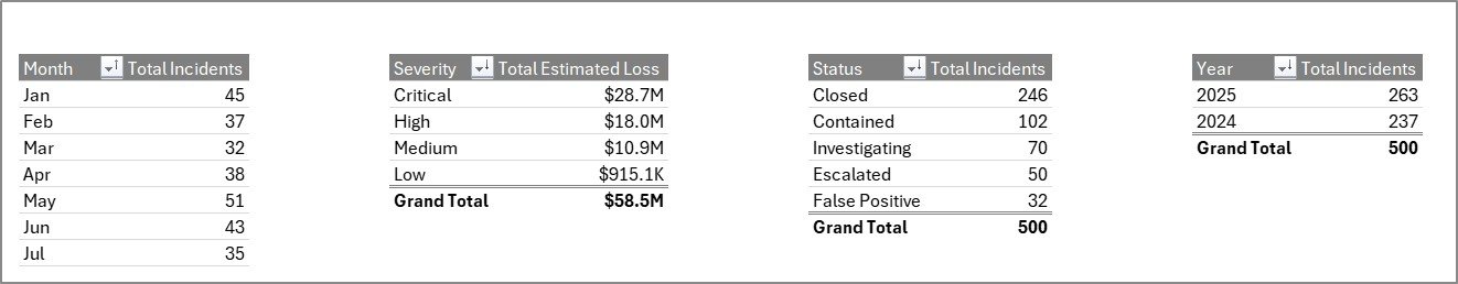 Cybersecurity Operations Center Dashboard in Excel support sheet tab