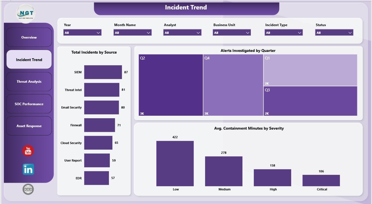Cybersecurity Operations Center Dashboard in Power BI - Incident Trend