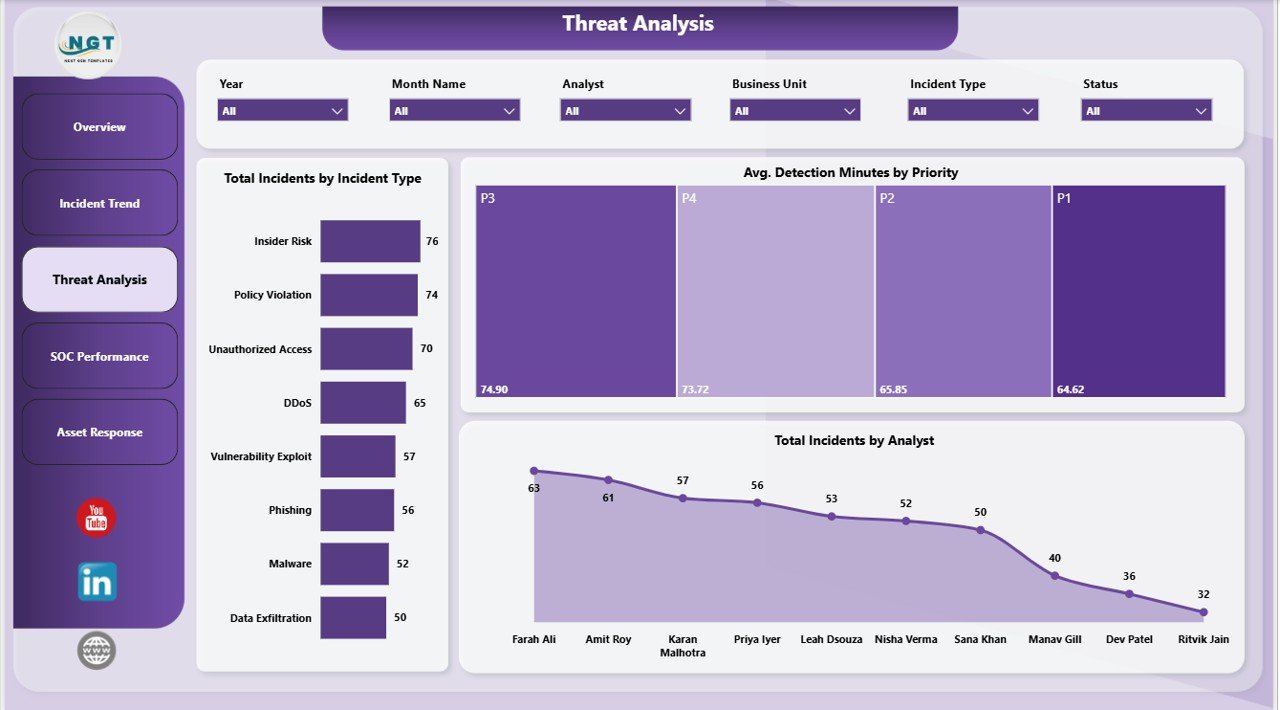 Cybersecurity Operations Center Dashboard Power BI Threat Analysis