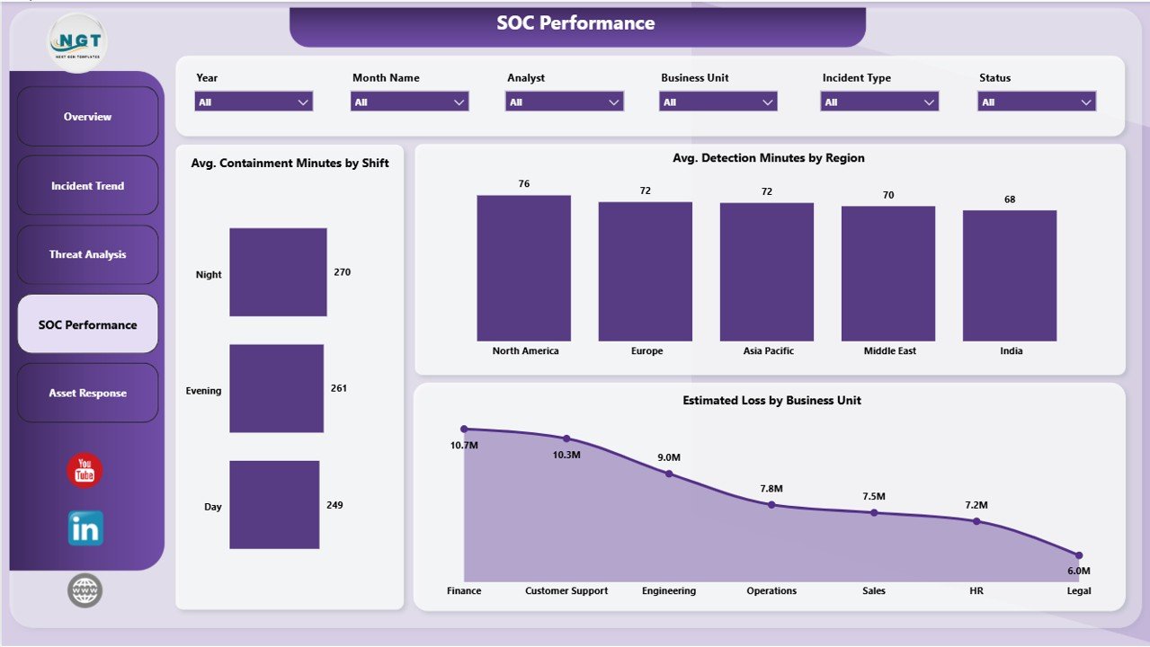 Cybersecurity Operations Center Dashboard Power BI SOC Performance