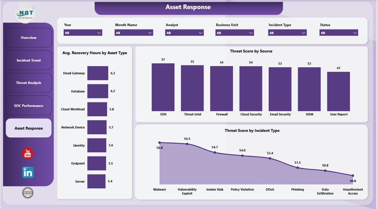 Cybersecurity Operations Center Dashboard Power BI Asset Response