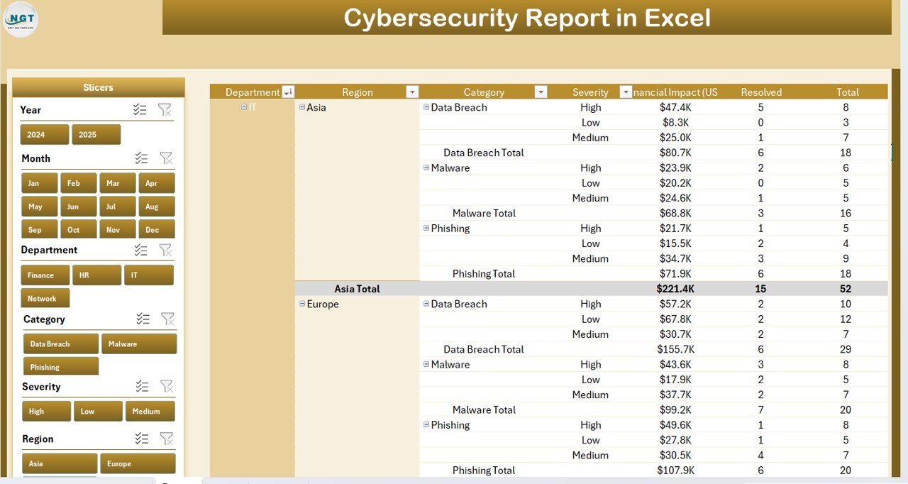 Cybersecurity Report in Excel - Summary Page Charts and KPI Cards