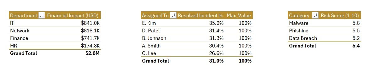 Cybersecurity Report in Excel - Data Sheet and Support Sheet